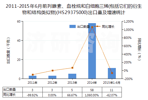2011-2015年6月前列腺素、血栓烷和白細(xì)胞三烯(包括它們的衍生物和結(jié)構(gòu)類似物)(HS29375000)出口量及增速統(tǒng)計(jì)